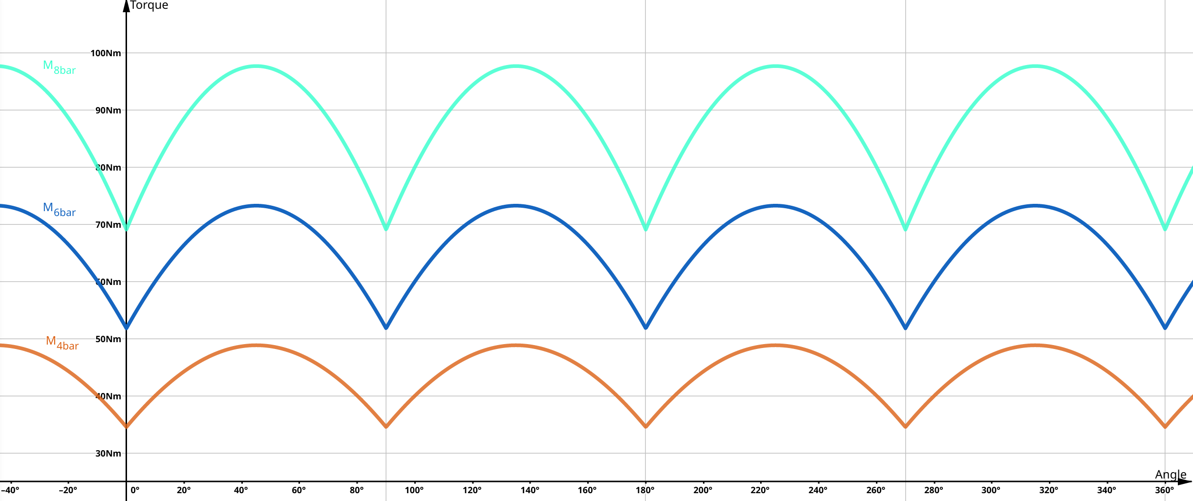 Torque graph at different pressures