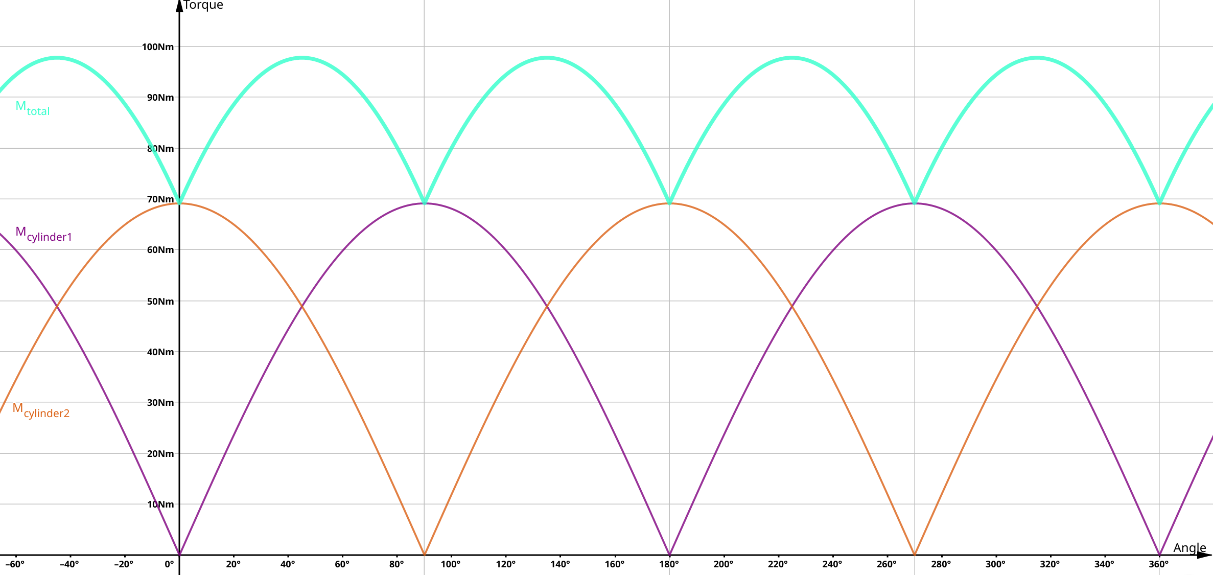 Torque graph