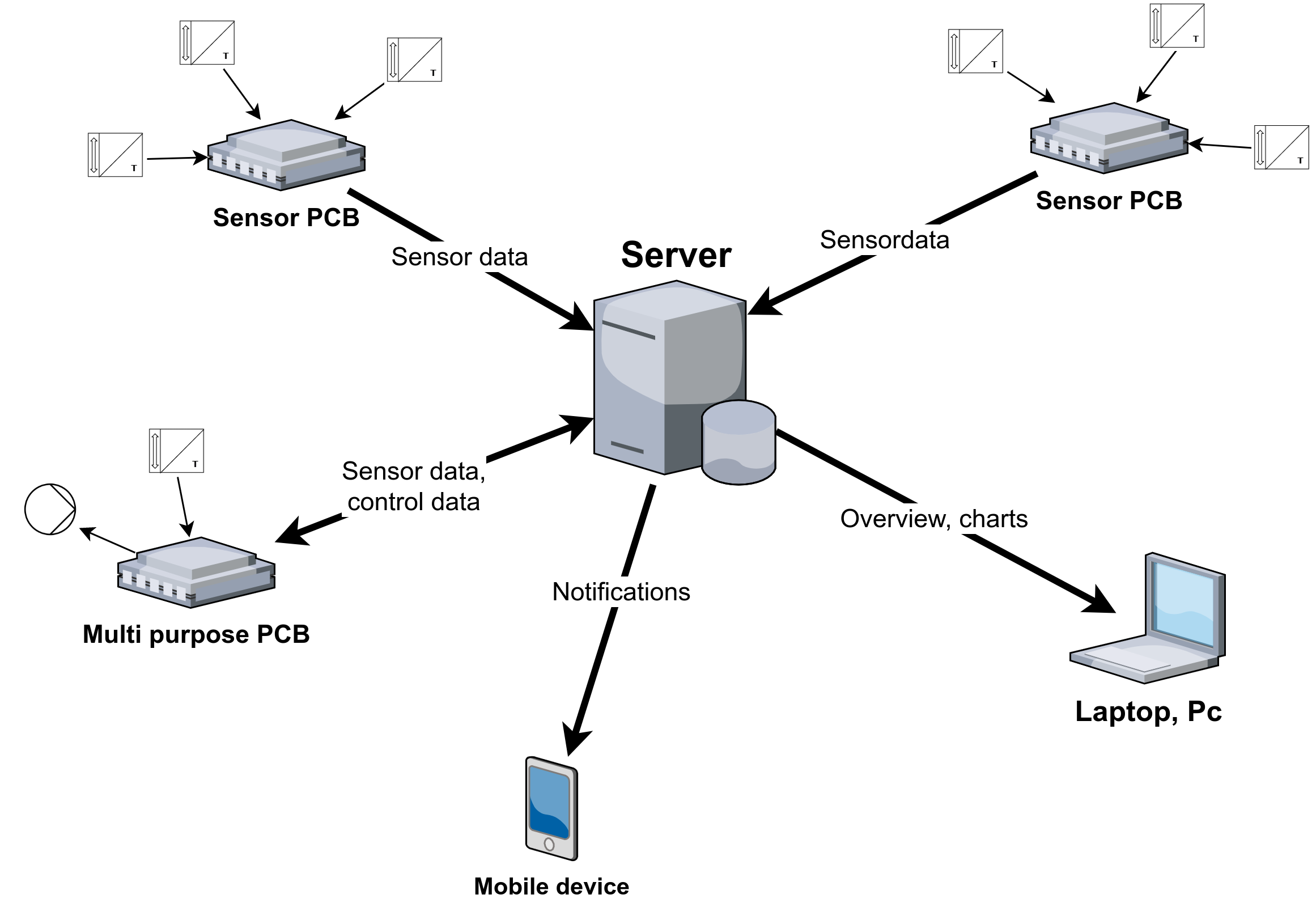 concept of the planned system